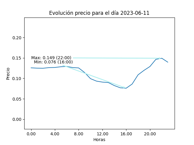 Gráfica de la evolución del precio para el día 2023-06-11