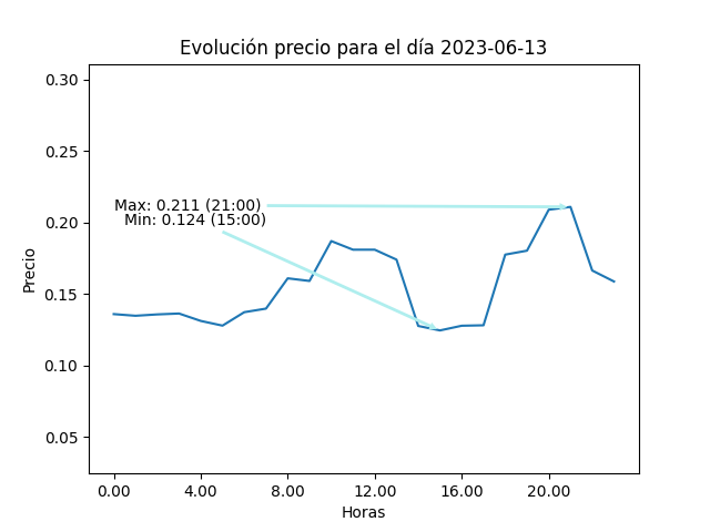 Gráfica de la evolución del precio para el día 2023-06-13