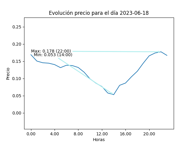 Gráfica de la evolución del precio para el día 2023-06-18