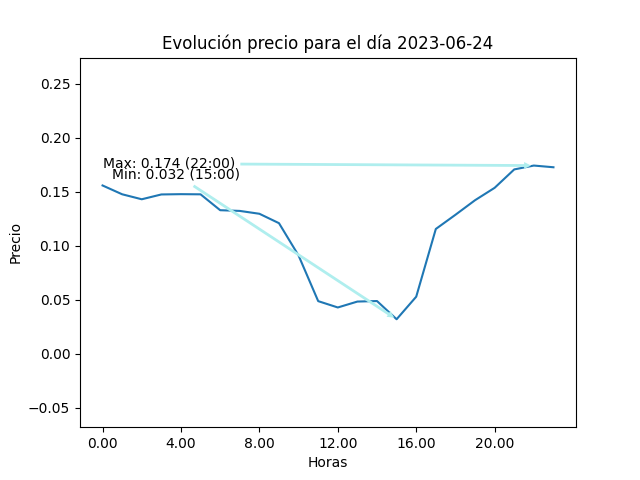 Gráfica de la evolución del precio para el día 2023-06-24