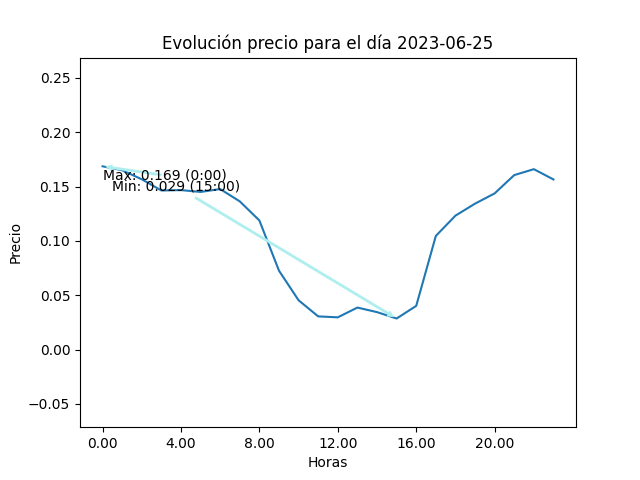 Gráfica de la evolución del precio para el día 2023-06-25