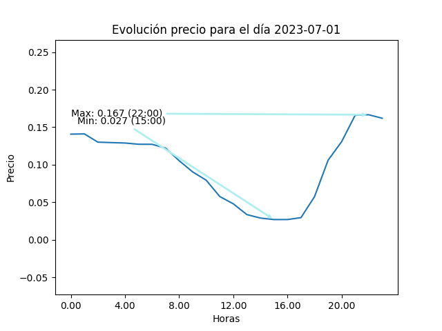 Gráfica de la evolución del precio para el día 2023-07-01