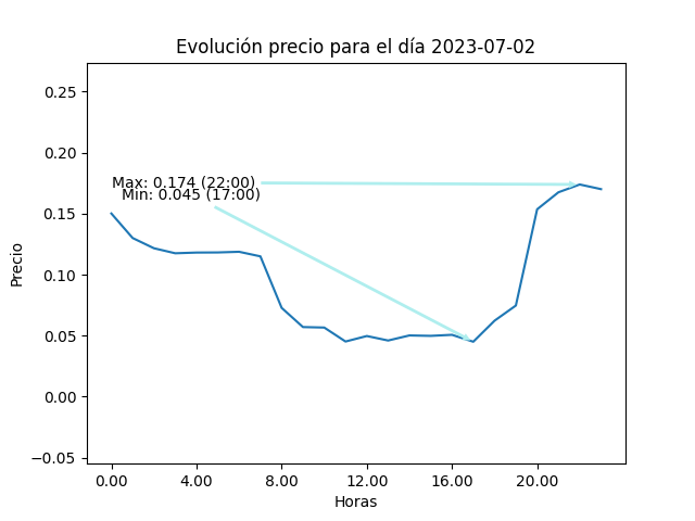 Gráfica de la evolución del precio para el día 2023-07-02