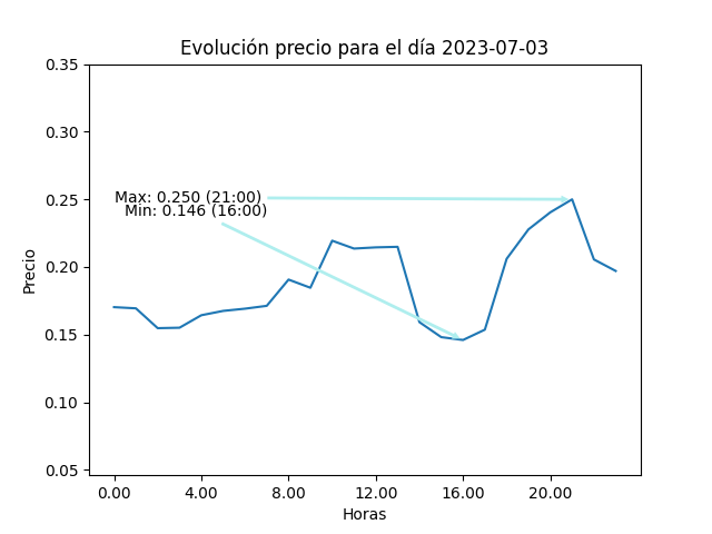 Gráfica de la evolución del precio para el día 2023-07-03