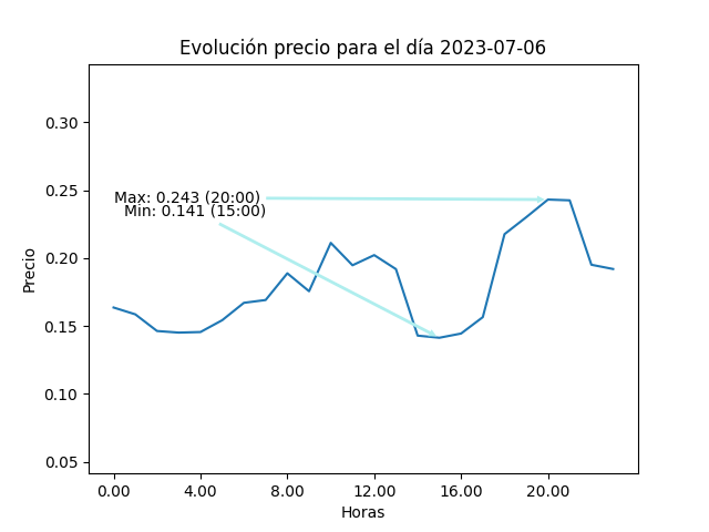 Gráfica de la evolución del precio para el día 2023-07-06