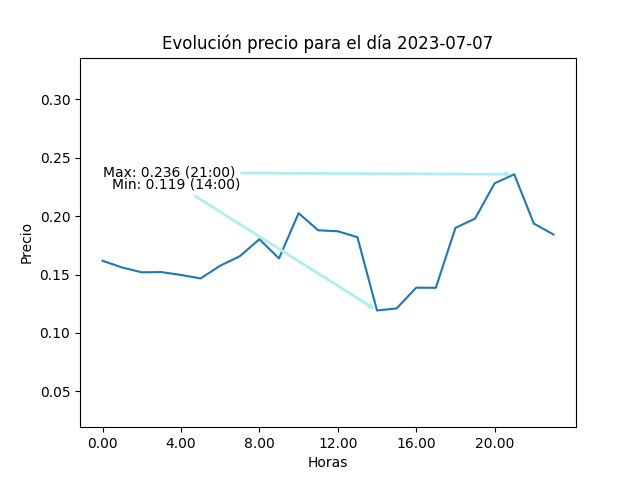 Gráfica de la evolución del precio para el día 2023-07-07