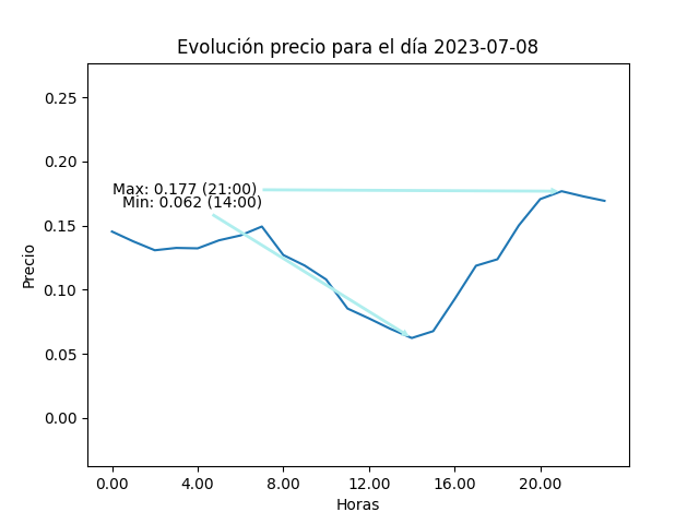 Gráfica de la evolución del precio para el día 2023-07-08