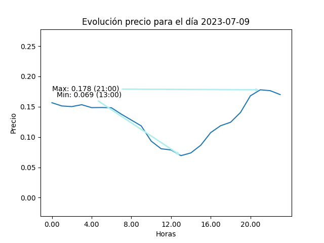 Gráfica de la evolución del precio para el día 2023-07-09