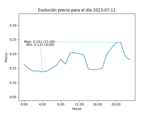 Gráfica de la evolución del precio para el día 2023-07-11