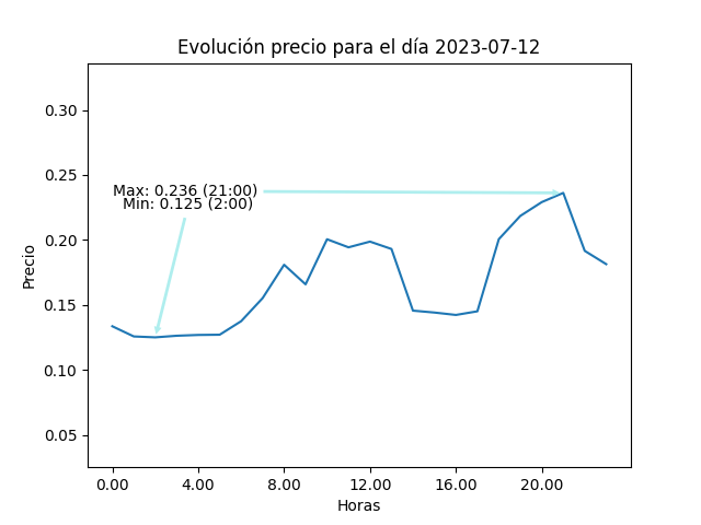 Gráfica de la evolución del precio para el día 2023-07-12