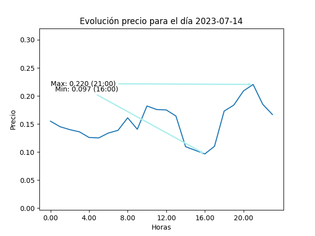Gráfica de la evolución del precio para el día 2023-07-14
