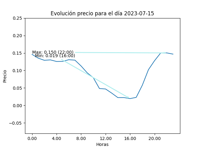 Gráfica de la evolución del precio para el día 2023-07-15