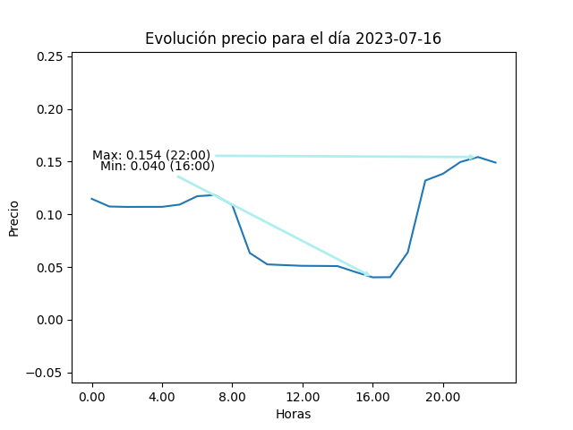 Gráfica de la evolución del precio para el día 2023-07-16